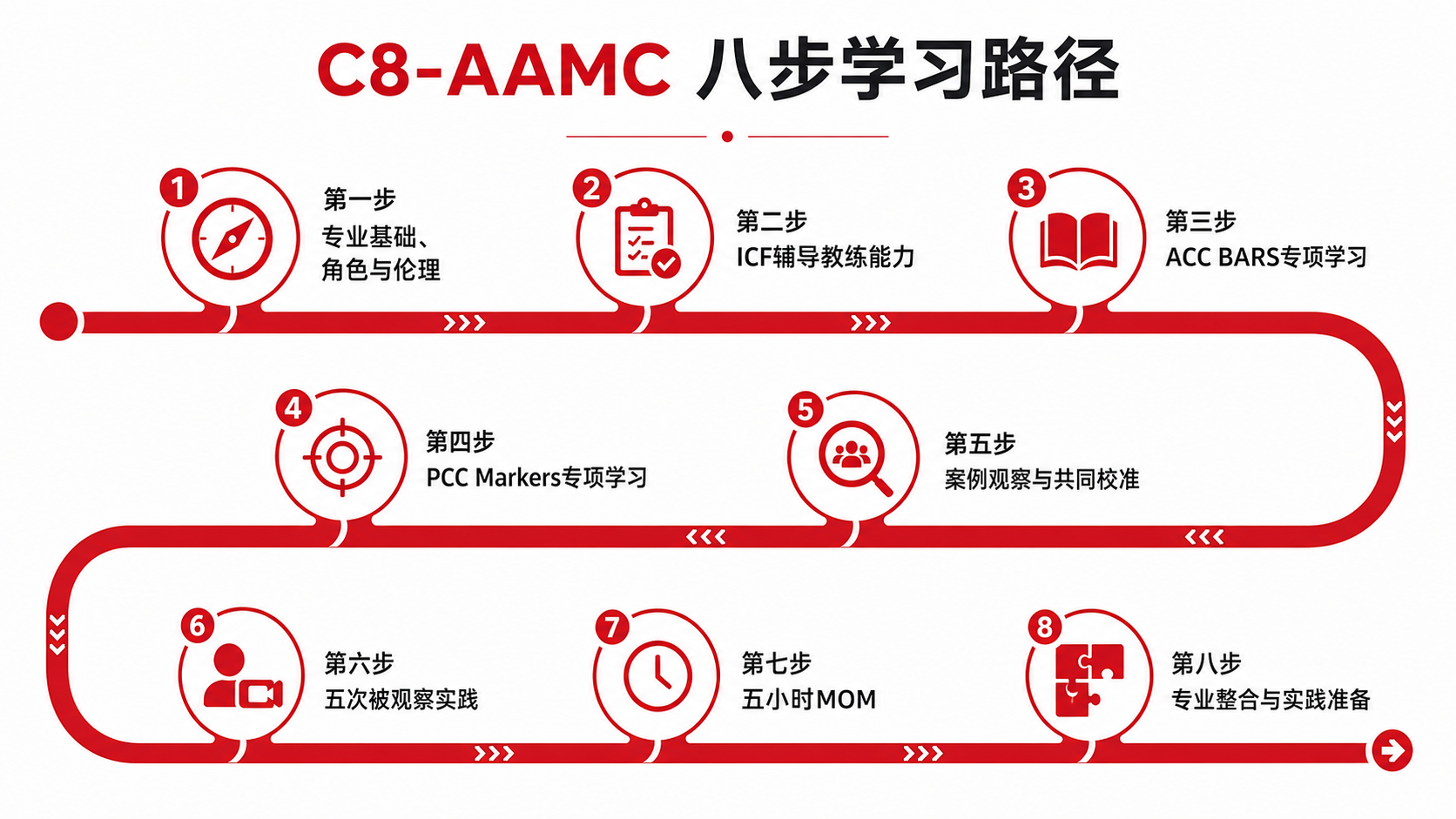 C8-AAMC八步学习路径